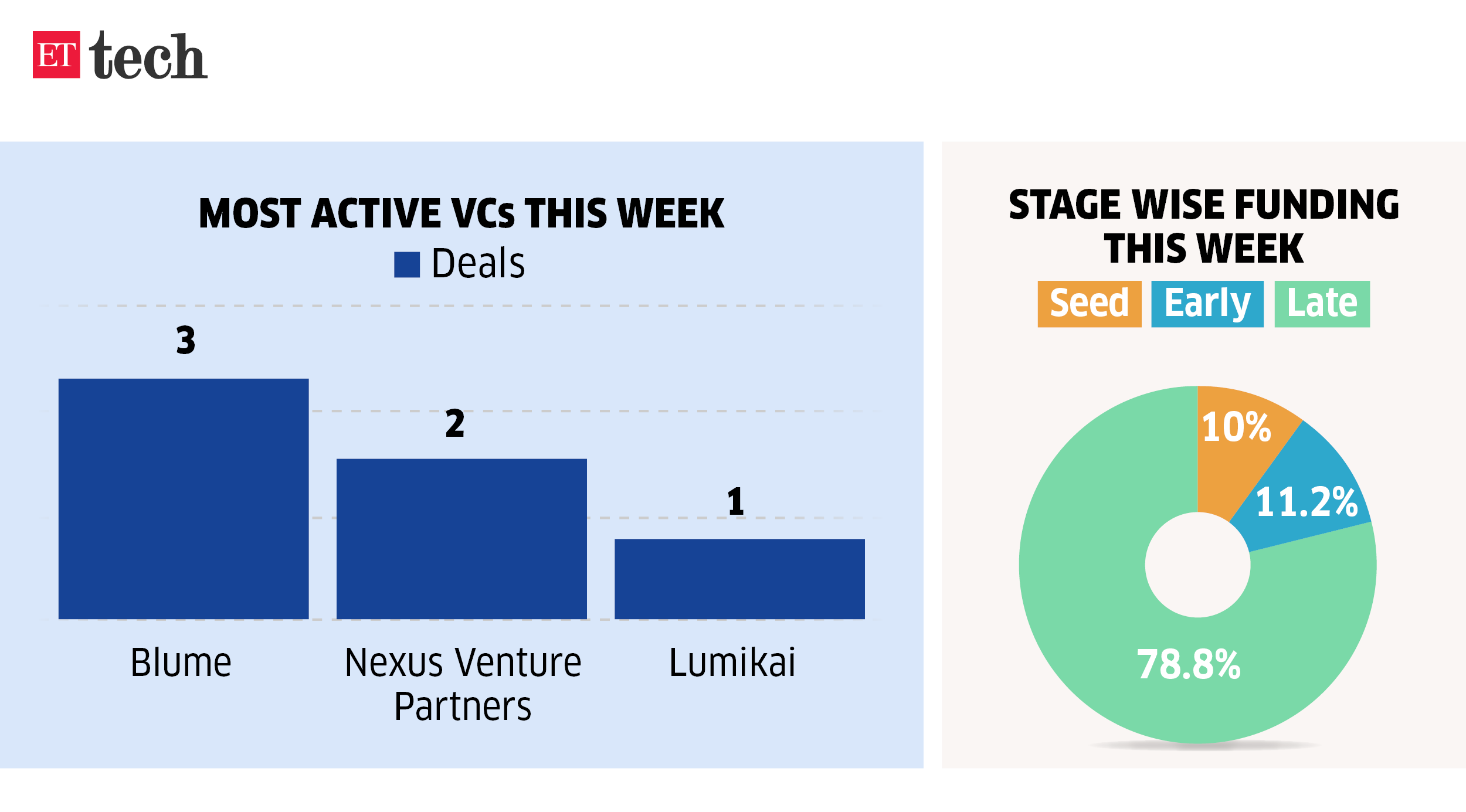 most active VCs this week
